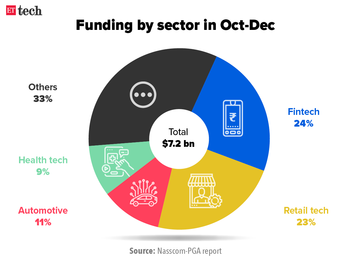 funding by sector in oct-dec